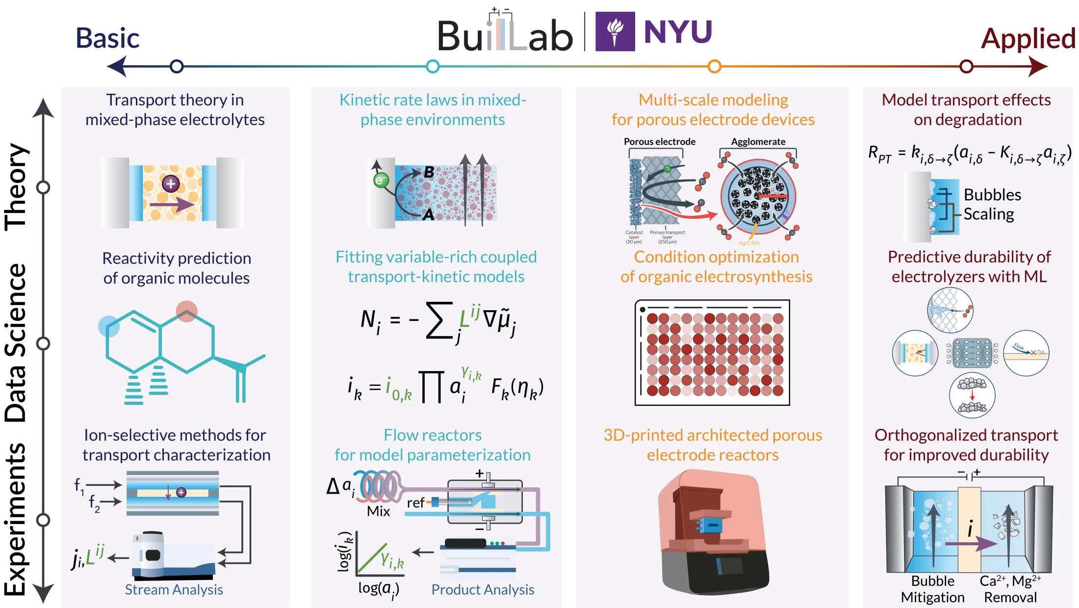 Overview of Bui Lab research approaches, spanning experiment, data science, and theory, from basic science to applied engineering